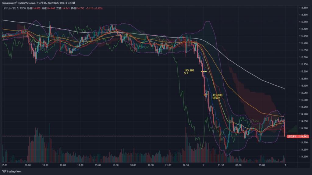 20220304USDJPY