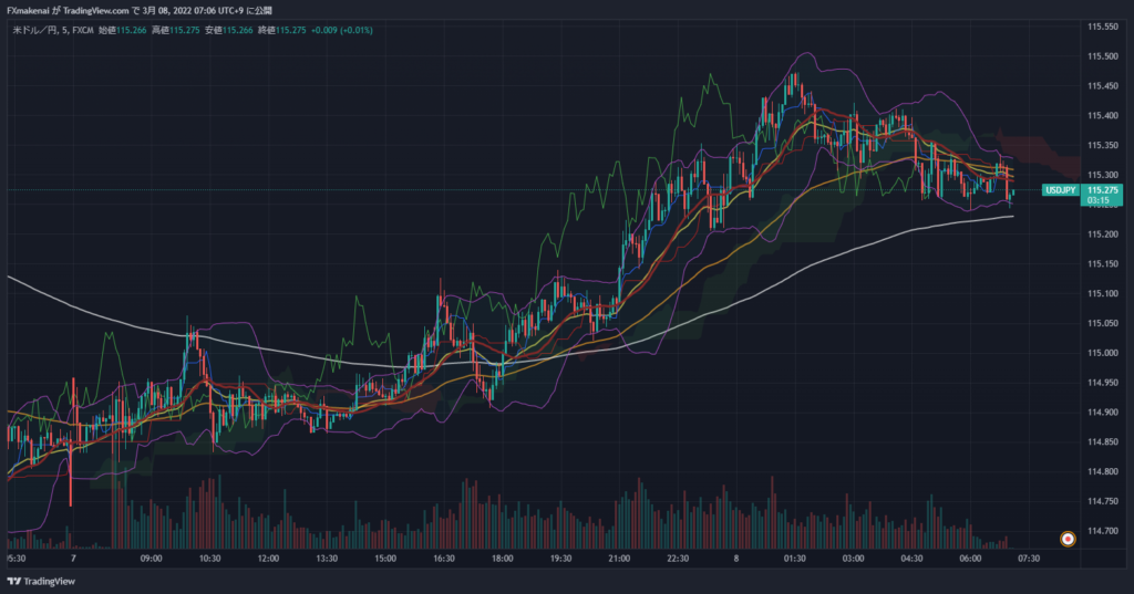 20220307USDJPY