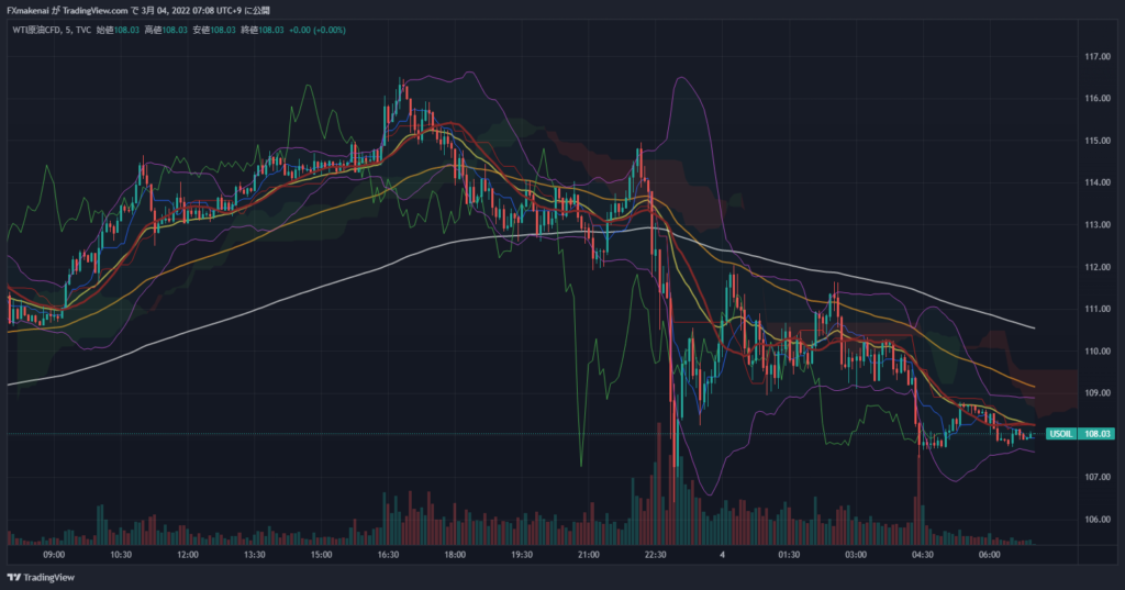 20220304USOIL