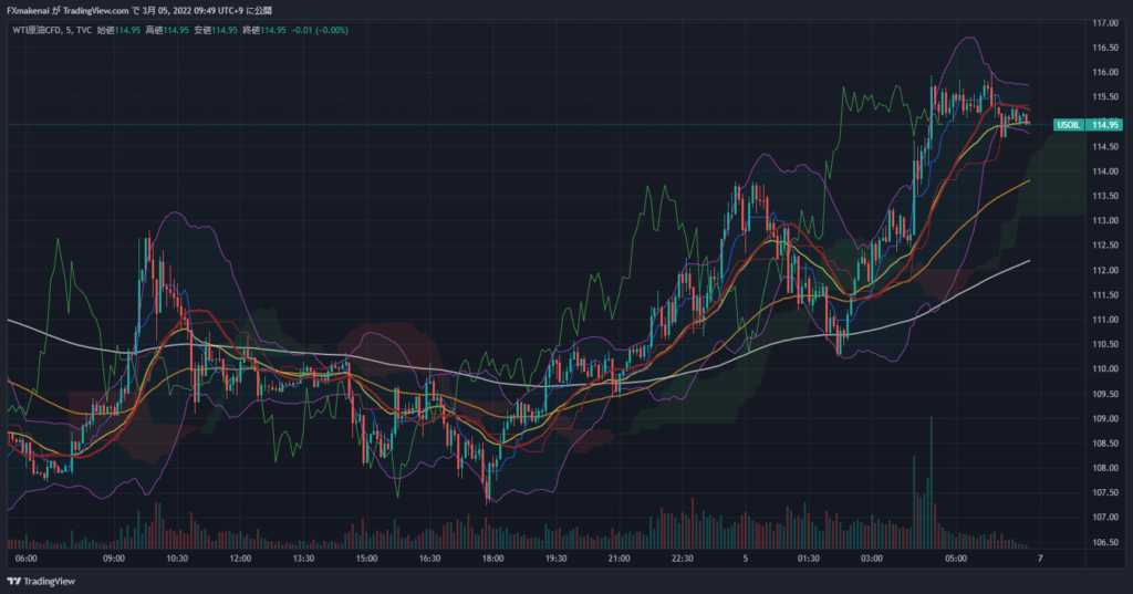 20220304USOIL