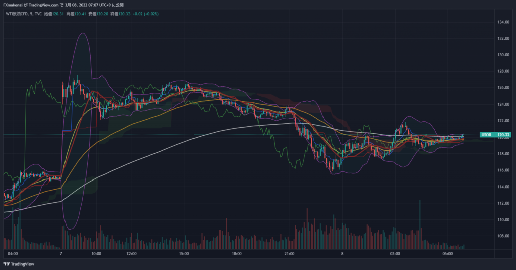 20220307USOIL