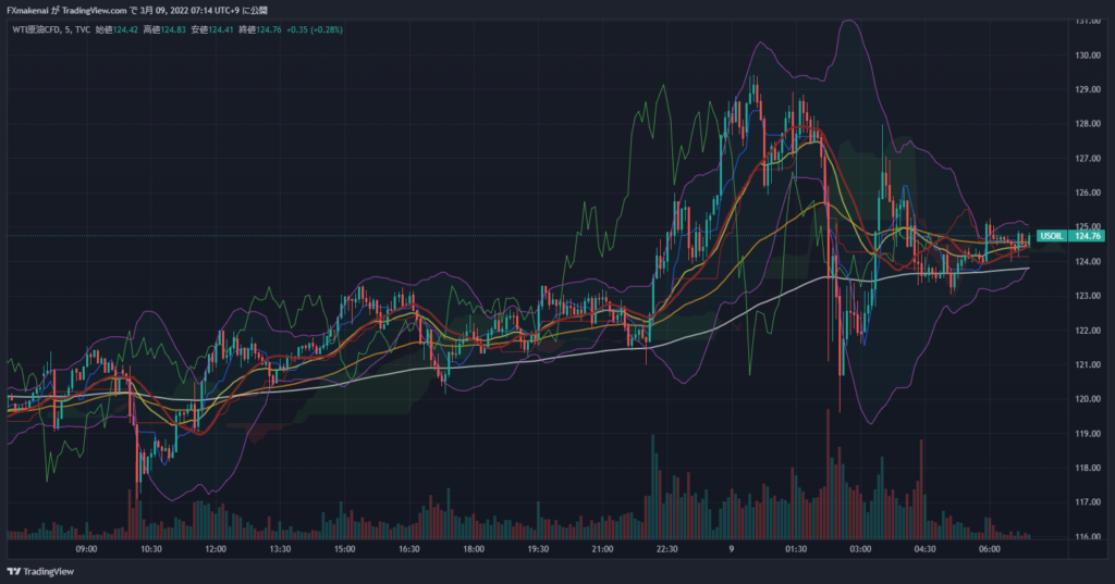 20220308USOIL