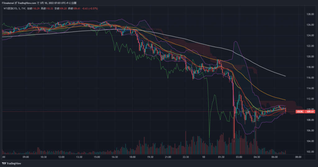 20220309USOIL