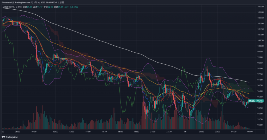 20220315USOIL